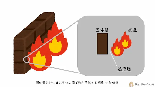 固体壁と液体又は気体の間で熱が移動する現象→熱伝達