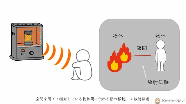 空間を隔てて相対している物体間に伝わる熱の移動。→放射伝熱