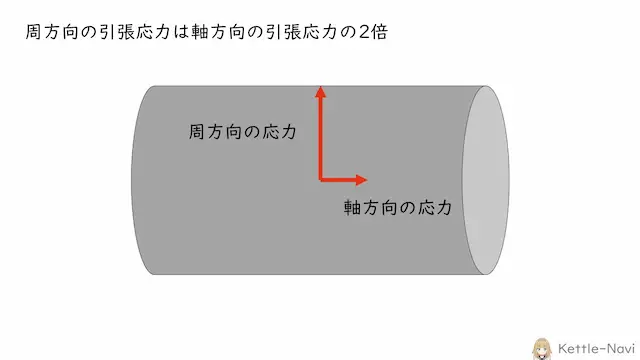 周方向の引張応力は軸方向の引張応力の2倍