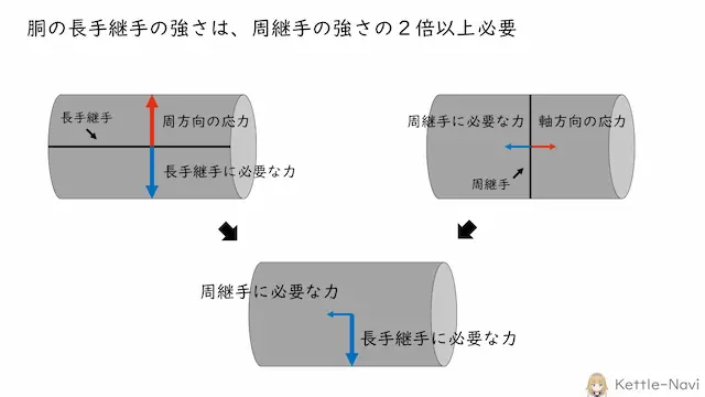 胴の長手継手の強さは、周継手の強さの2倍以上必要