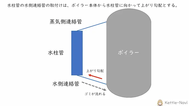 水柱管の水側連絡管の取付けは、ボイラー本体から水柱管に向かって上がり勾配とする。