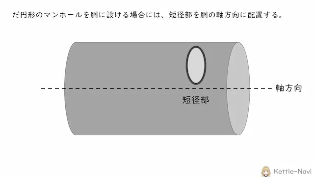 だ円形のマンホールを胴に設ける場合には、短径部を胴の軸方向に配置する。