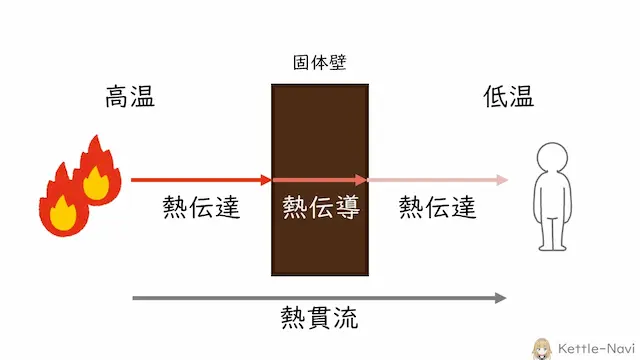 固体壁を通して、高温流体から低温流体へ熱が移動する現象→熱貫流又は熱通過