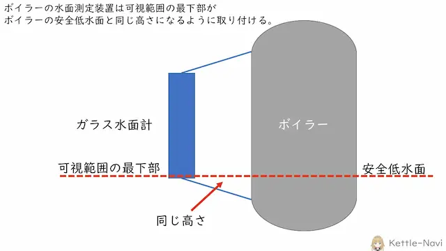 ボイラーの水面測定装置は可視範囲の最下部がボイラーの安全低水面と同じ高さになるように取り付ける。