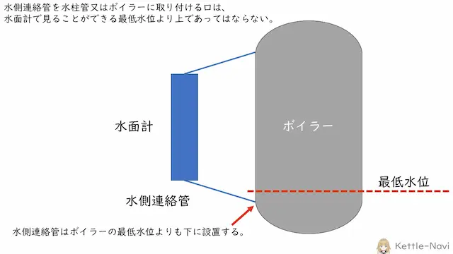 水側連絡管を水柱管又はボイラーに取り付ける口は、水面計で見ることができる最低水位より上であってはならない。