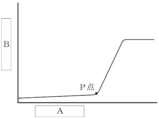 単純軟化法における残留硬度と処理水量の関係