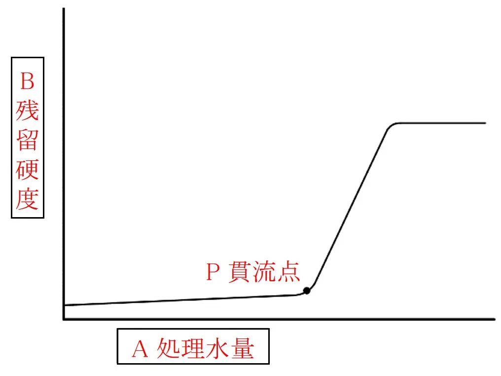 単純軟化法における残留硬度と処理水量の関係