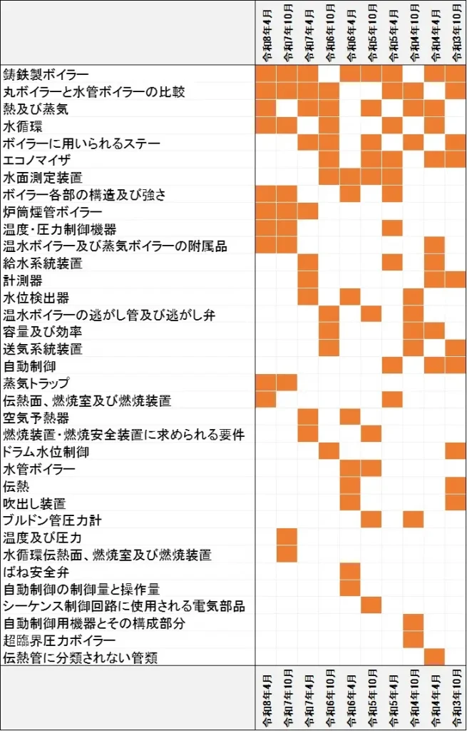 二級ボイラー技士試験 出題傾向ヒートマップ ボイラーの構造に関する知識