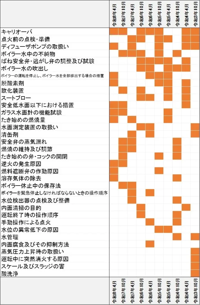 二級ボイラー技士試験 出題傾向ヒートマップ ボイラーの取扱いに関する知識