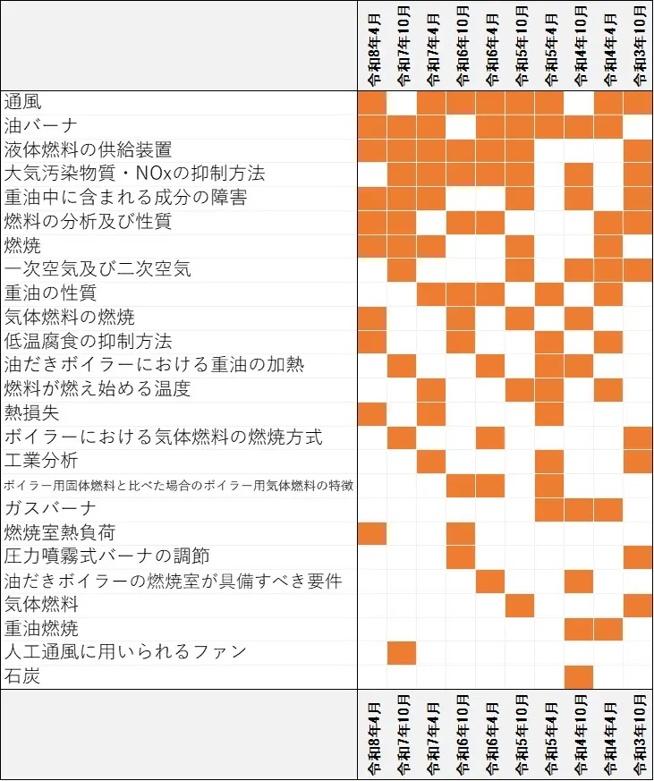 二級ボイラー技士試験 出題傾向ヒートマップ 燃料及び燃焼に関する知識