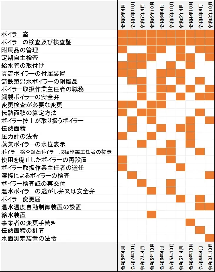 二級ボイラー技士試験 出題傾向ヒートマップ 関係法令